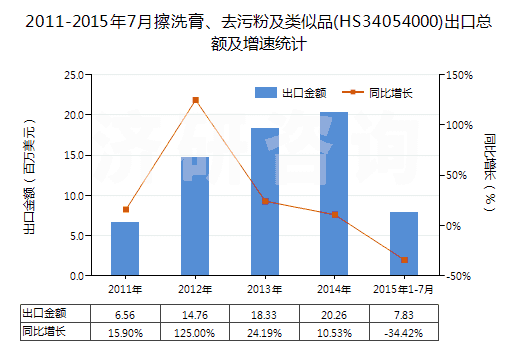 2011-2015年7月擦洗膏、去污粉及類似品(HS34054000)出口總額及增速統(tǒng)計
